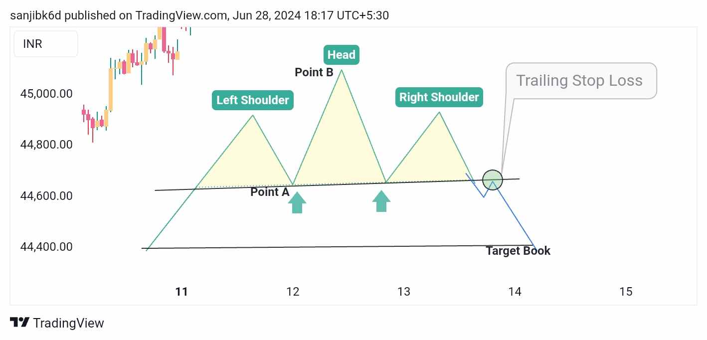 सिर और कंधे का पैटर्न (Head and Shoulders Pattern