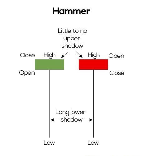 Candlestick Patterns In Hindi |Candlestick Pattern की पूरी जानकारी