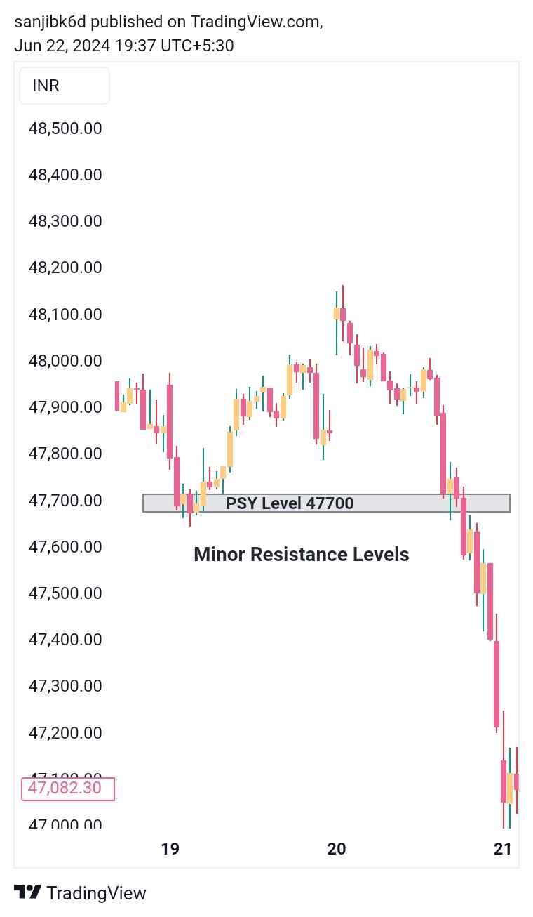 सपोर्ट और रेजिस्टेंस - Support And Resistance