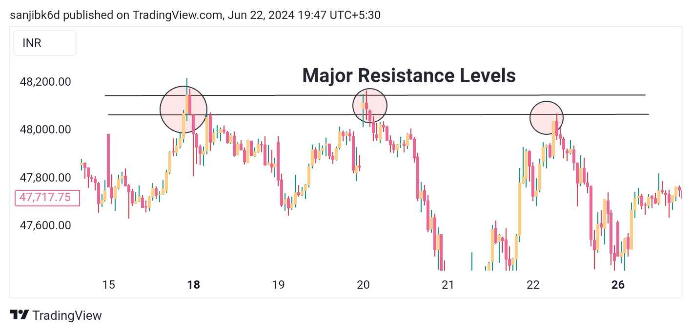 सपोर्ट और रेजिस्टेंस - Support And Resistance