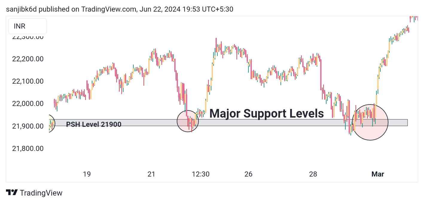 सपोर्ट और रेजिस्टेंस - Support And Resistance