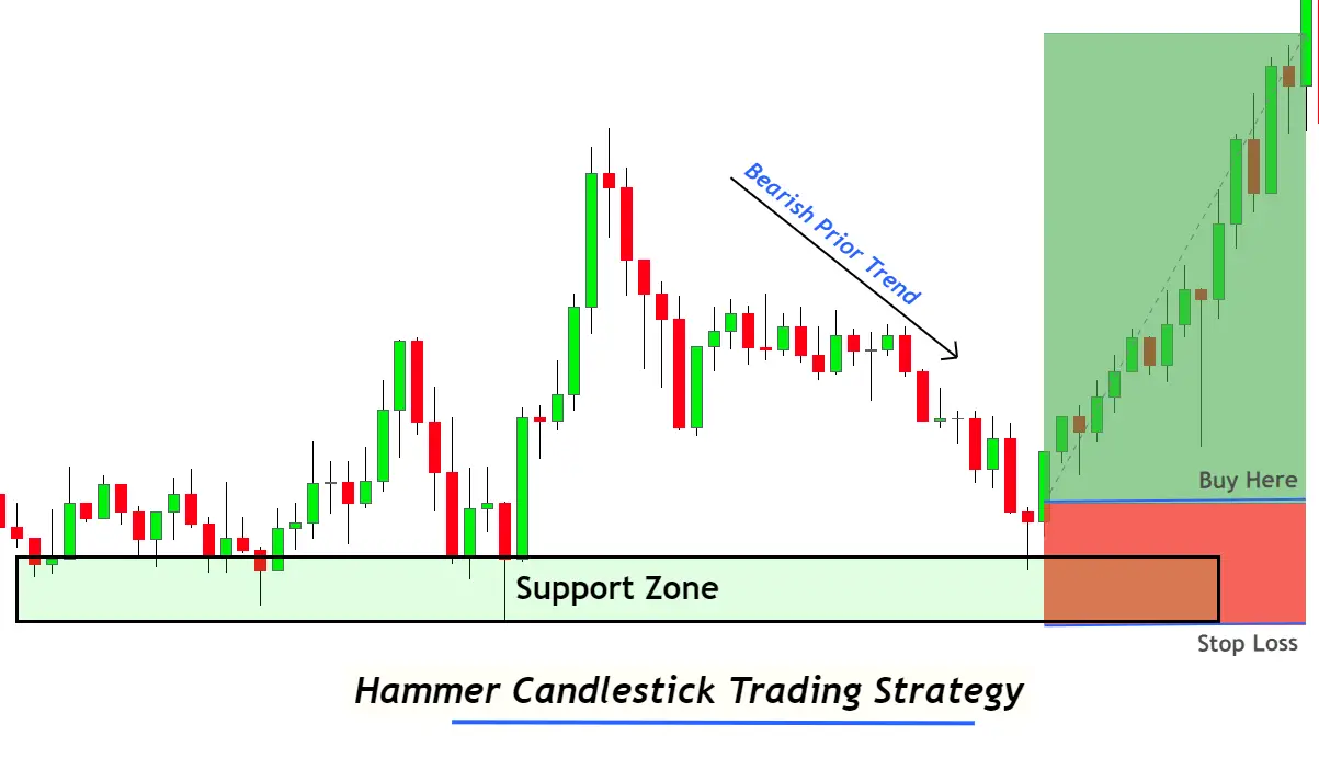 Best Candlestick Patterns In Hindi | 5 Candlestick Pattern की पूरी जानकारी