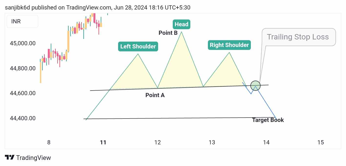 सिर और कंधे का पैटर्न (Head and Shoulders Pattern